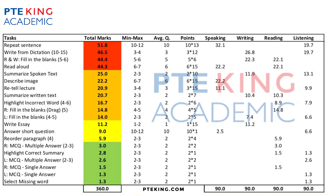 PTE Score Chart PTE Exam Prediction & Most Frequently Repeated